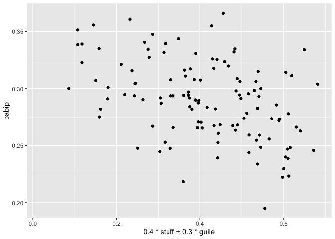 Scatter plot of BABIP versus a linear combination of Stuff and Guile. The relationship seems very weak; there is a possible hint of a negative slope, but tons of scatter.