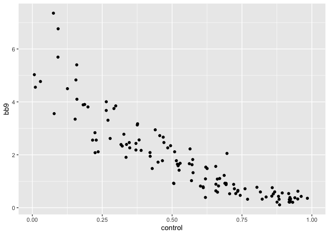 Scatter plot of BB/9 versus Control. Walk rate appears to be inversely related to Control, in some fashion.