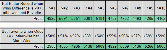 Two tables showing profits from different betting strategies. The first is "Bet Better Record when Wins Difference is <X>, otherwise bet Favorite". <X> runs from >=1 to >=10. It peaks at 5691 at >=2 and slowly decreases to 4162 chips at >=10. The second is "Bet Favorite when Odds <X>, otherwise bet More Wins." <X> runs from >50% to >59%. The table grows rapidly to ~5100 chips at >53% and holds steady (within ~100 chips) all the way to >59%.