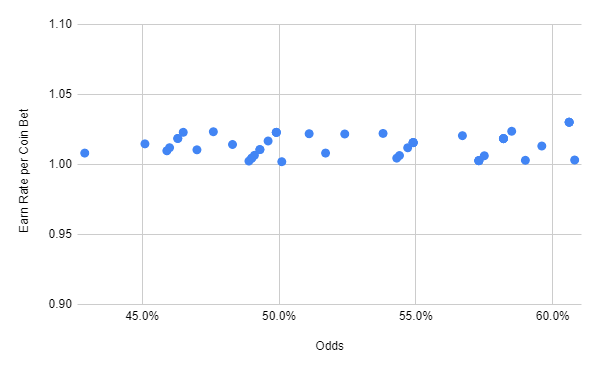 A plot of Earn Rate per Coin Bet vs. Odds. The data points are all between x=40%-65% and y=1.00-1.03.