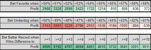 Three tables showing profits from betting either for the Favorite at various Odds thresholds, the Underdog at various Odds thresholds, and the team with the Better Record at different win differential thresholds. The Favorites table peaks at at 3328 chips profit at >51% and decreases linearly to near 0 at 60%. The Underdog table peaks at -3591 chips profit at <49% and increases linearly to near 0 at 40%. The Record table Peaks at 5192 chips profit at >=2 win differential and decreases to 4162 at >=10 win differential.