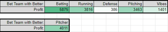 Tables show the profits from betting on the team with the better Batting, Runing, Defense, Pitching, Vibes, and Starting Pitcher. It reads: Batting=5875, Running=3816, Defense=386, Pitching=3463, Vibes=1401, Better Pitcher=4011.