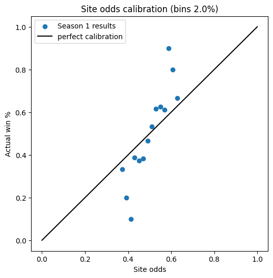 A plot of Actual Win % vs. Site Odds. A diagonal line is drawn where Actual Win % and Site Odds match. The data points are binned in 2% bins. All of the data points above x=50% are above the diagonal line. Some are well above the line! All of the data points below x=50% are below the diagonal line. Some are well below the line!