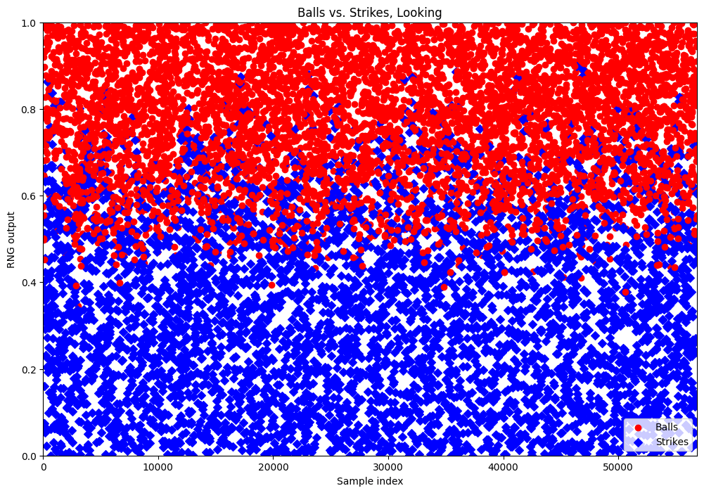 A graph with RNG output ranging from 0 to 1 on the y axis and sample index on the x axis. Strikes, shown as blue diamonds, are concentrated below 0.5 on the y axis and Balls, shown as red dots, are above 0.5. However, the border is very fuzzy and there are strikes as high as 0.9 and balls as low as 0.3.