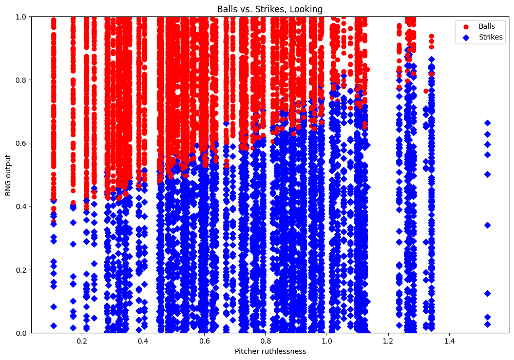 A similar graph to before, but now the x axis is pitcher ruthlessness and there is much less overlap between Strikes and Balls. Also, the line separating them is now distinctly diagonal, going up and to the right.