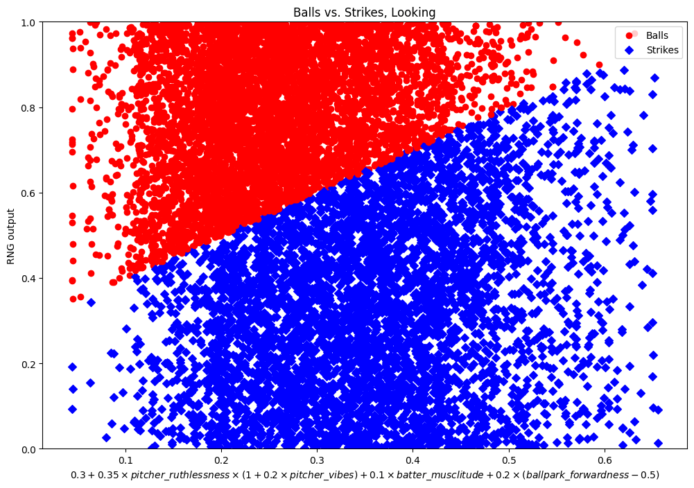 A similar graph to the previous two except now strikes and balls are perfectly separated along the diagonal line. The x axis is labeled with this equation: 0.3 + 0.35 * pitcher ruthlessness * (1 + 0.2 * pitcher vibes) + 0.1 * batter musclitude + 0.2 * (ballpark forwardness - 0.5)